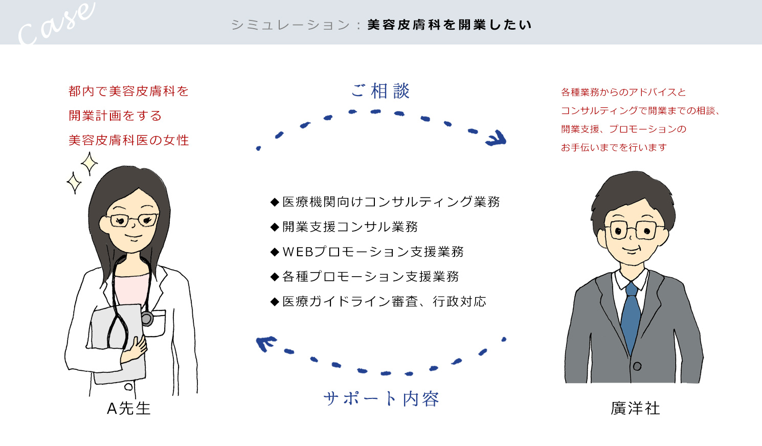 廣洋社：医療美容事業支援サポート内容