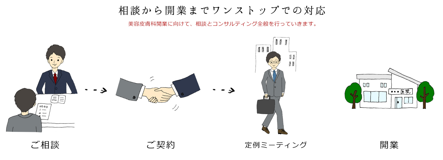 廣洋社：医療美容事業支援、支援の流れ